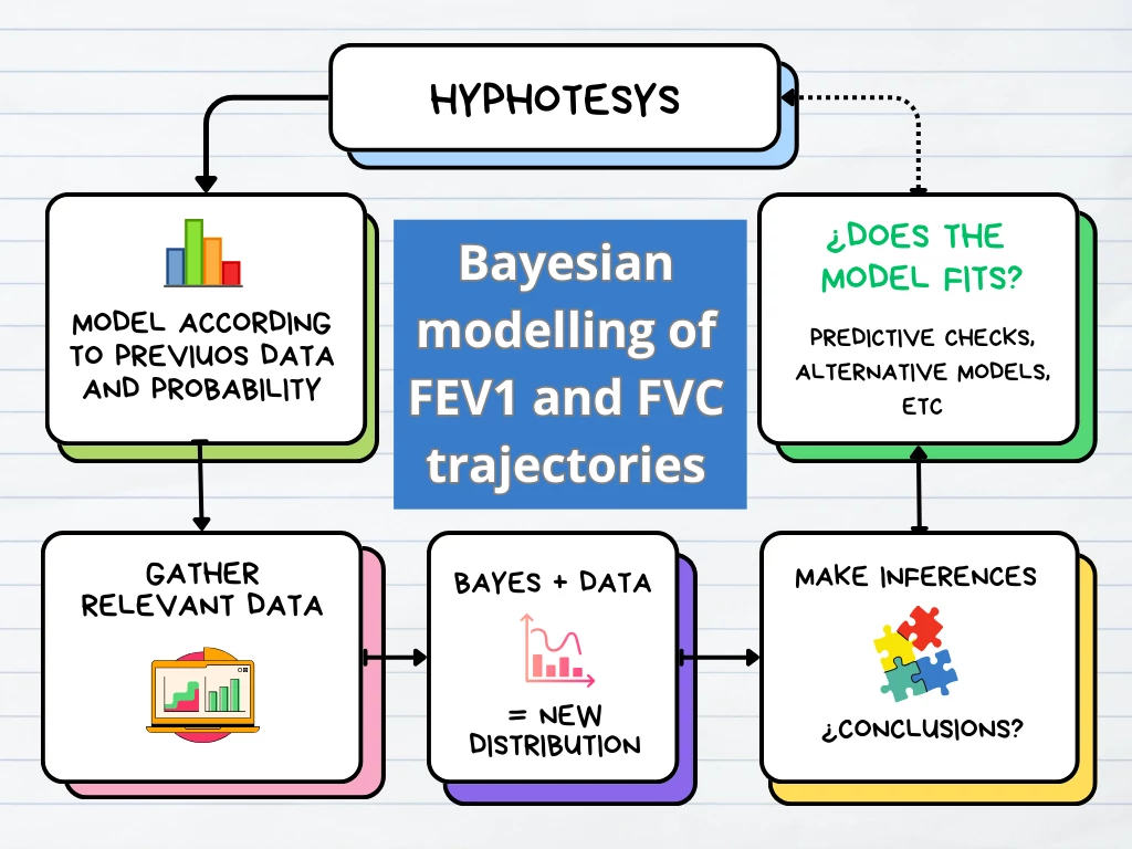 Bayesian modelling of combined FEV1 and FVC vital lung function trajectories: relationship with airflow obstruction and PRISm