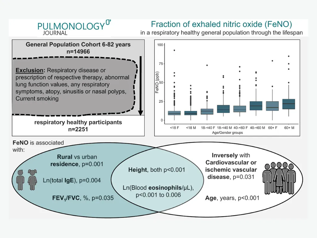 Fractional exhaled nitric oxide