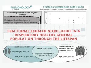 Fractional exhaled nitric oxide