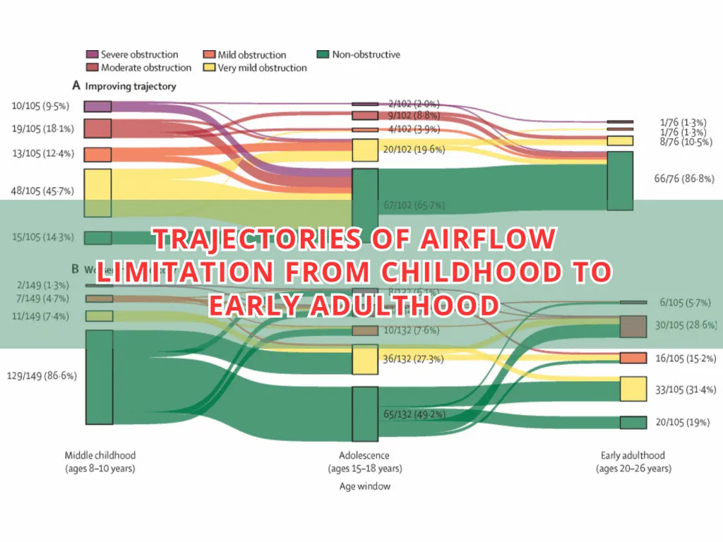 Trajectories of airflow limitation from childhood to early adulthood: an analysis of six population-based birth cohorts